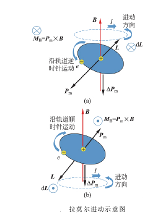 拉莫爾進動