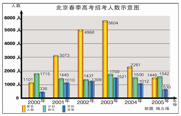 北京春季高考招生統計