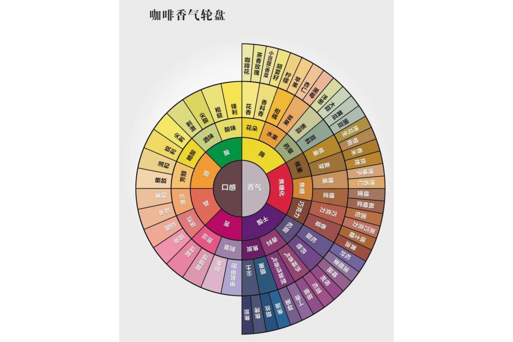 氣味(形容咖啡風味的術語) 氣味(形容咖啡風味的術語)