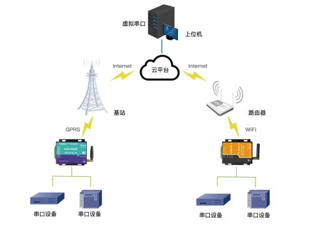 遠程串口 遠程串口