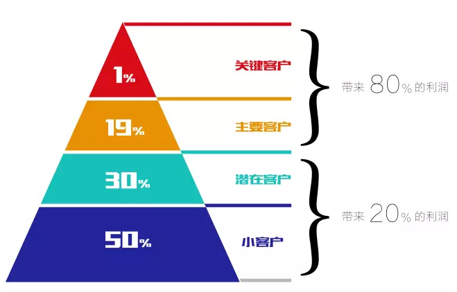 客戶分級管理