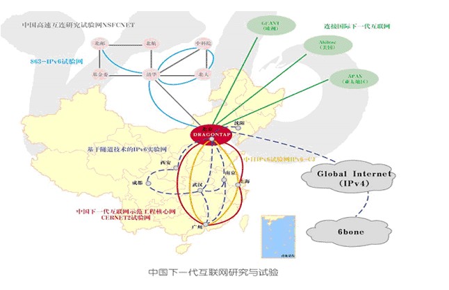 中國IPV6主幹節點示意圖