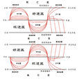 傳統預測學
