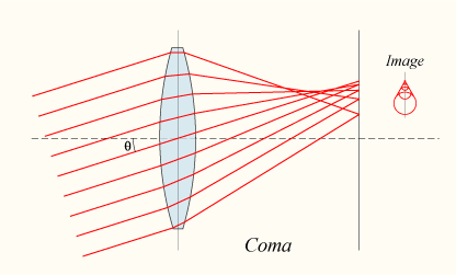 圖1.單一透鏡的彗形像差
