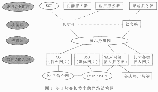 軟交換技術及其套用概論