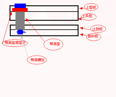 等高套筒