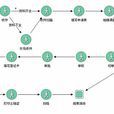 面向構件