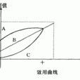 偏好曲線 偏好曲線