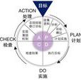 PDCA管理循環