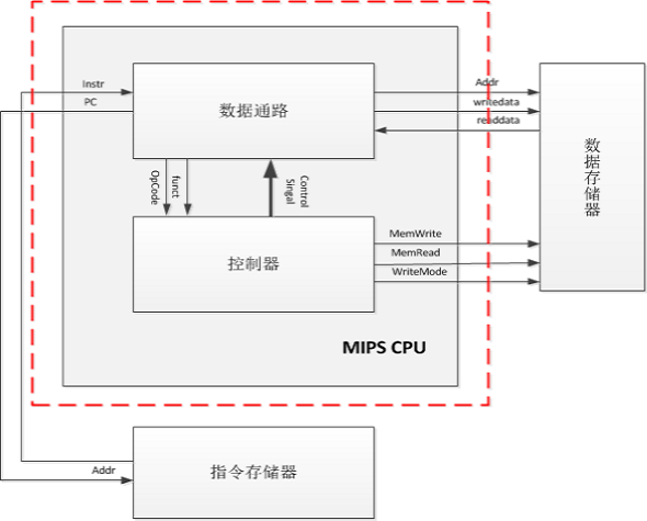 CPU架構設計 CPU架構設計