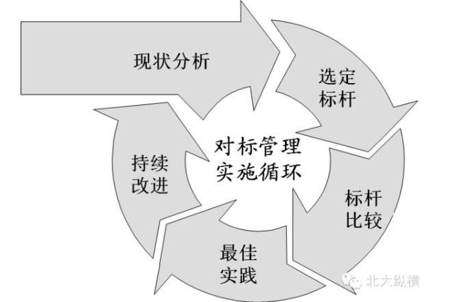 對標分析 對標分析