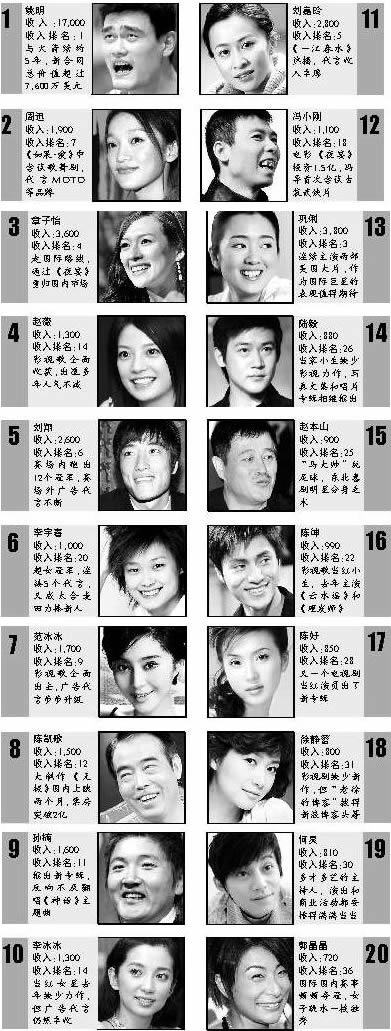 2006福布斯中國名人榜