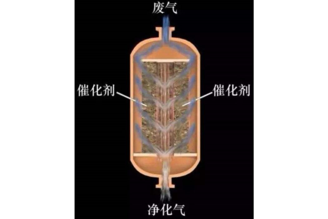 徑向反應器 徑向反應器