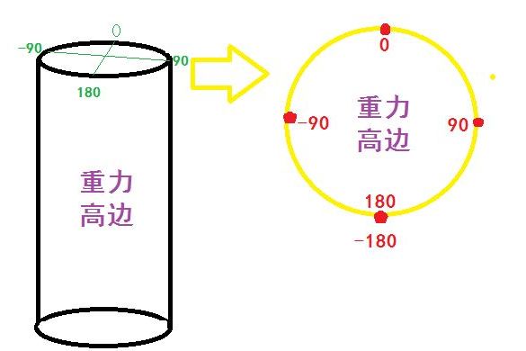 重力高邊 重力高邊