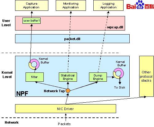 伴隨著NPF驅動細節的Winpcap的結構