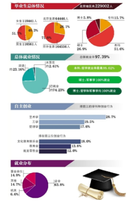 2016年北京地區高校畢業生就業質量年度報告