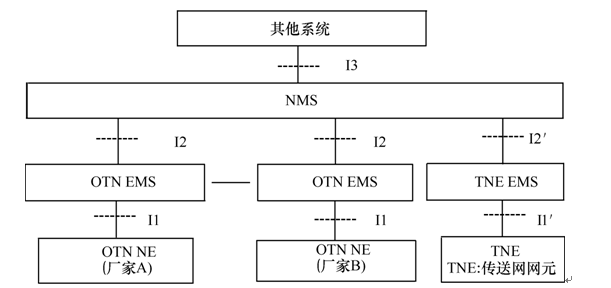 OTN網路管理體系結構
