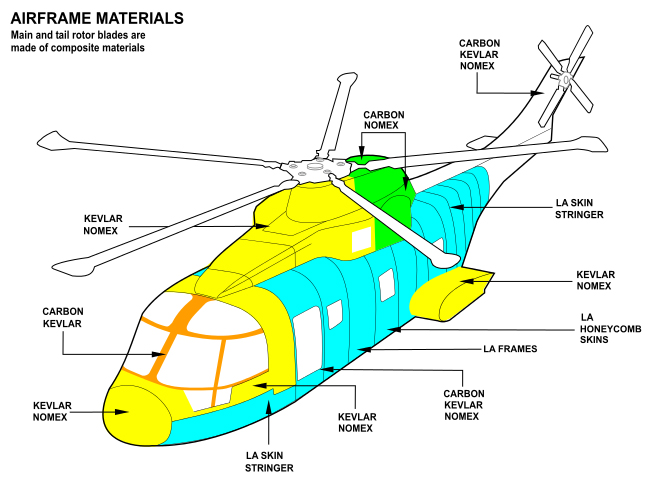 EH-101直升機用材示意圖