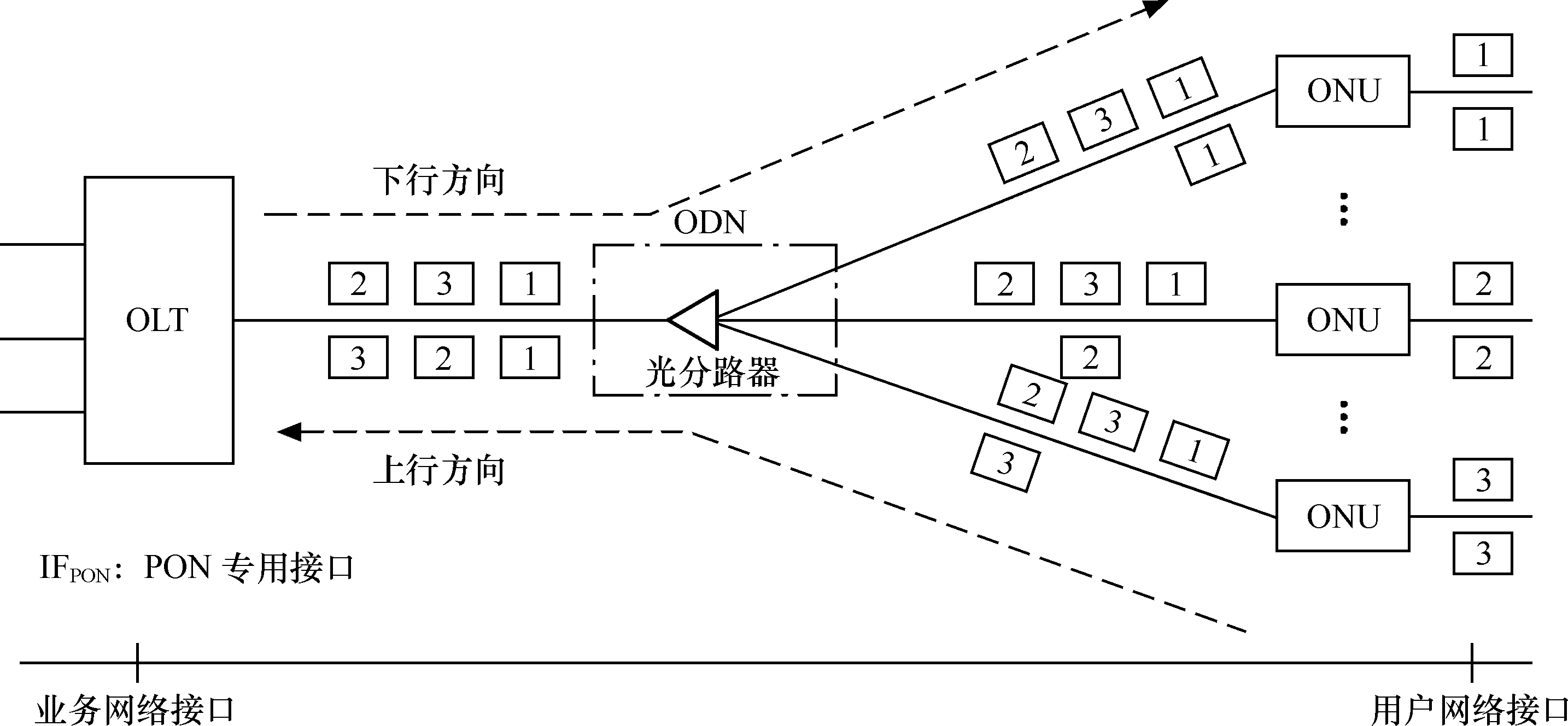 圖1.12   PON的基本網路結構