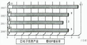 2000-2003年電子信息產業占中國GDP比例