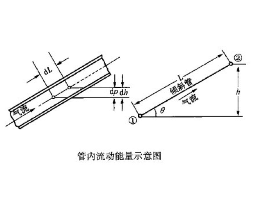 氣井井底壓力 氣井井底壓力