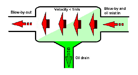 圖 4 容積式油氣分離器結構原理圖