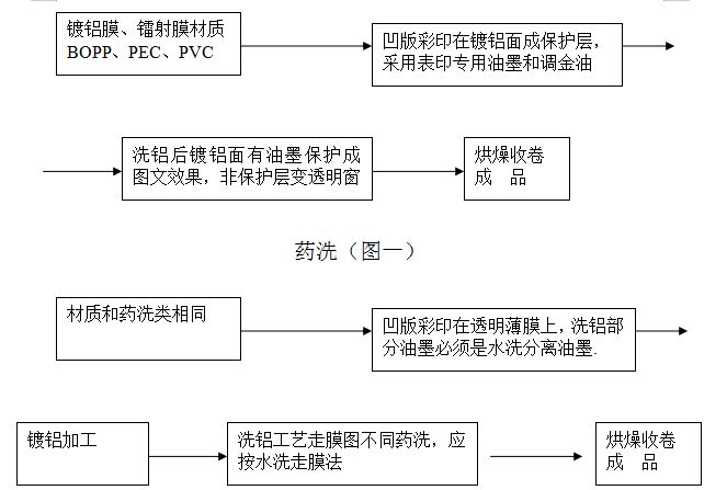 洗鋁工藝 洗鋁工藝