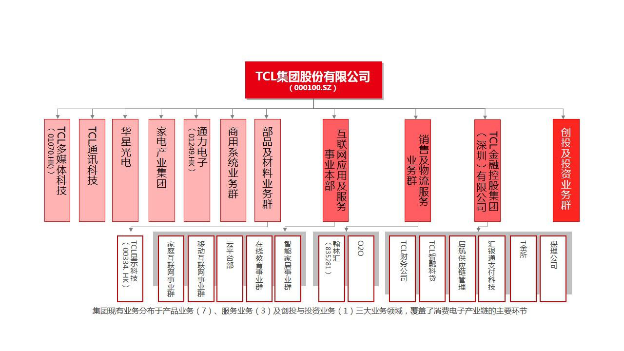 TCL(TCL集團股份有限公司)