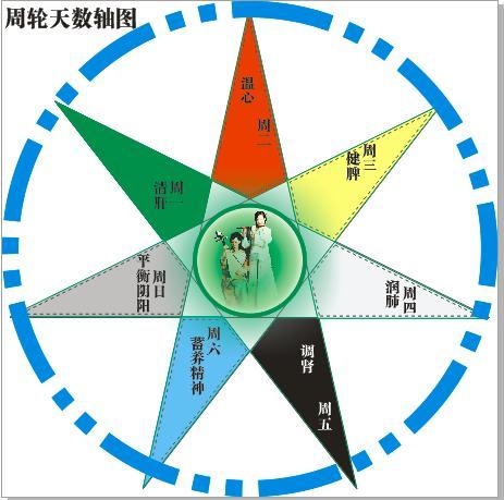 周輪天數軸 周輪天數軸