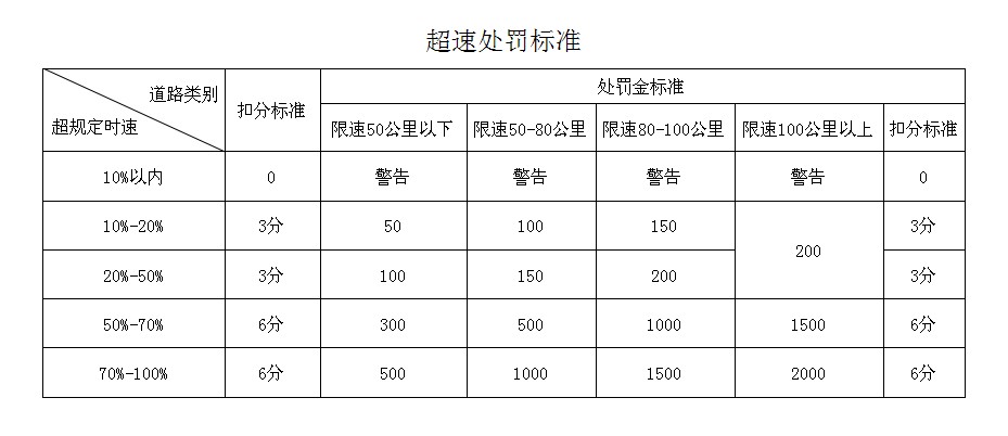 處罰標準