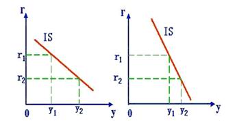 圖2 IS曲線斜率的特點