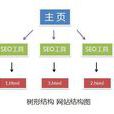 目錄結構 目錄結構