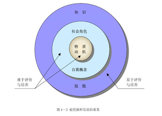 圖1-2 被挖掘和發展的難易