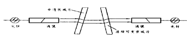 圖2 雙輪連續式可變光衰減器結構圖