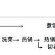 時間統籌法(計畫協調技術) 時間統籌法(計畫協調技術)