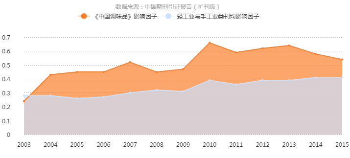 《中國調味品》影響因子曲線趨勢圖
