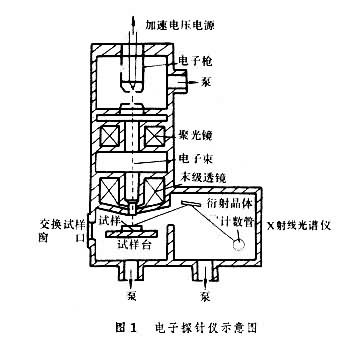 電子探針示意圖