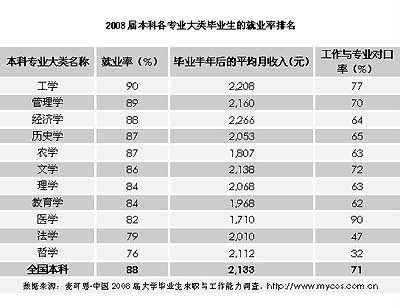 2009年中國大學畢業生就業報告