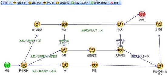 核心技術-圖形化流程編輯器