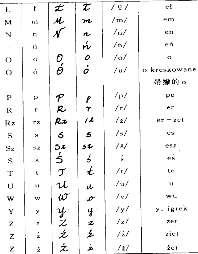 波蘭語字母