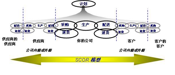SCOR模型建立在5個不同的管理流程之上