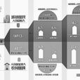 中等收入階層