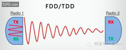 FDD/TDD原理示意圖