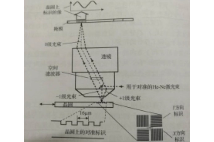 對準精度 對準精度