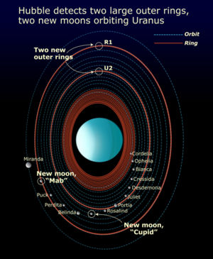 天王星的衛星和環概要圖
