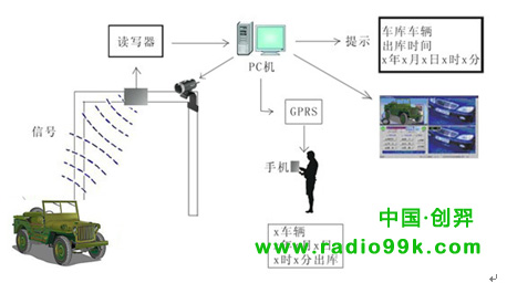 RFID部隊車輛管理系統