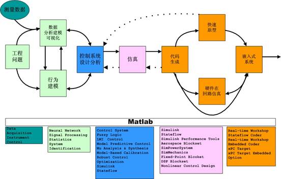 MATLAB在通訊系統設計與仿真的套用