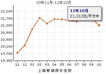 上海春城房價走勢