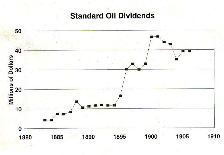 標準石油