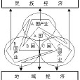 地域經濟 地域經濟
